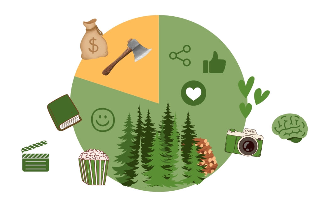 80/20-Content-Regel Diagramm