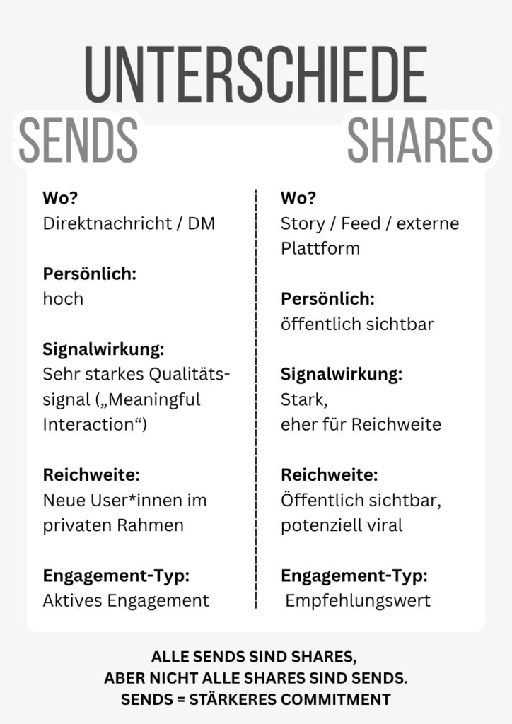 Instagram Sends vs Instagram Shares