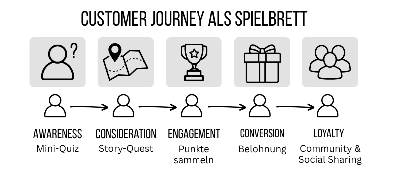 Marketing Gamification: Die Customer Journey