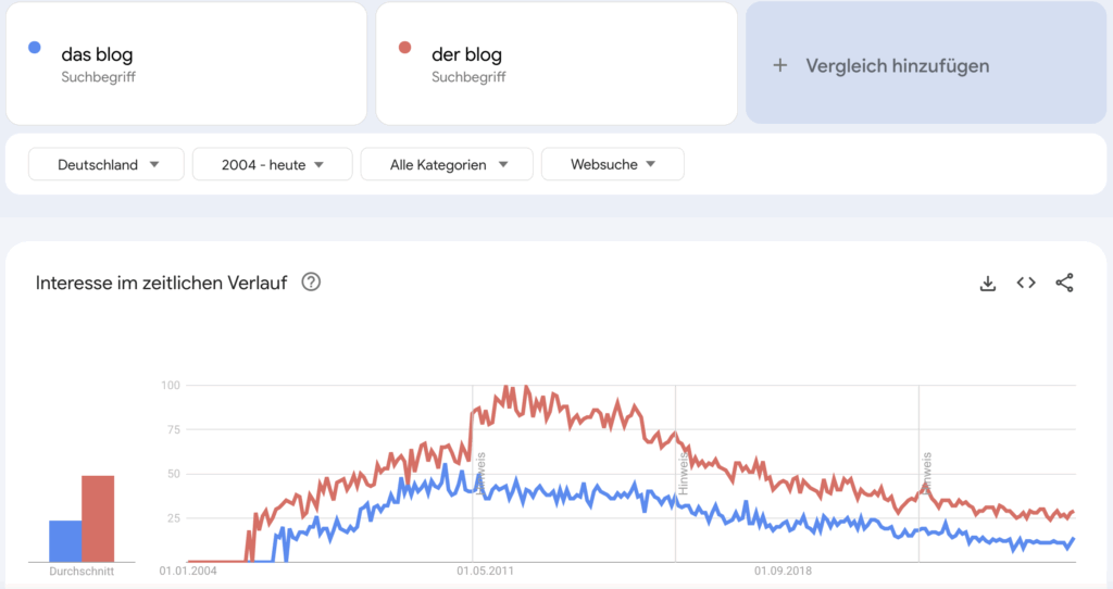 Das Blog oder der Blog? - Tendenz des Suchvolumens