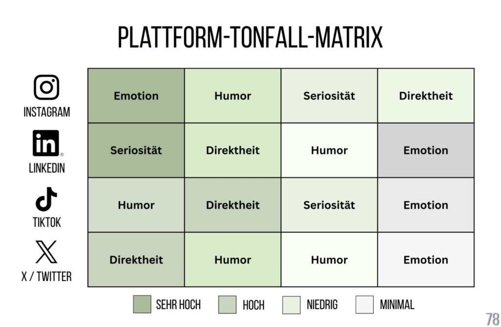 Plattform Tonfall Matrix - Aus: Prompt-Strategien Social Media