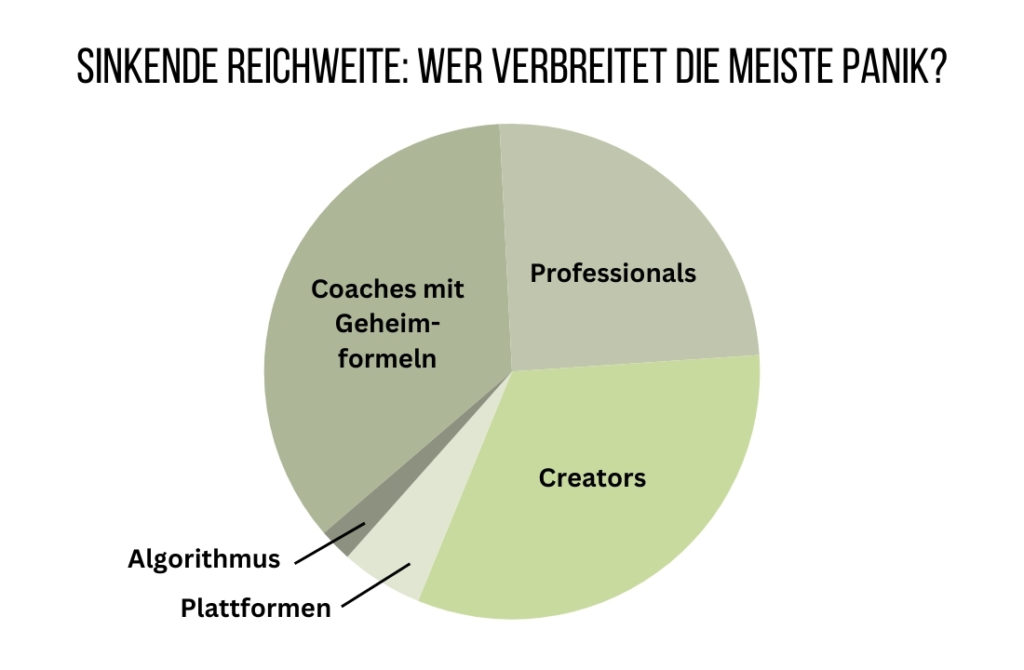 Organische Reichweite auf Social Media sinkt: Wer schreit am Lautesten?