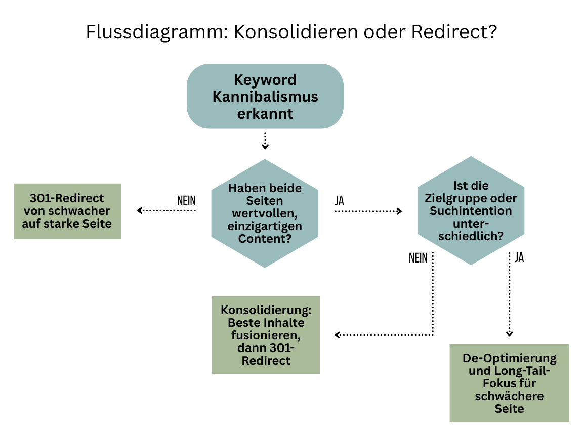 Flussdiagramm: Keyword Kannibalisierung - Handlungsplan