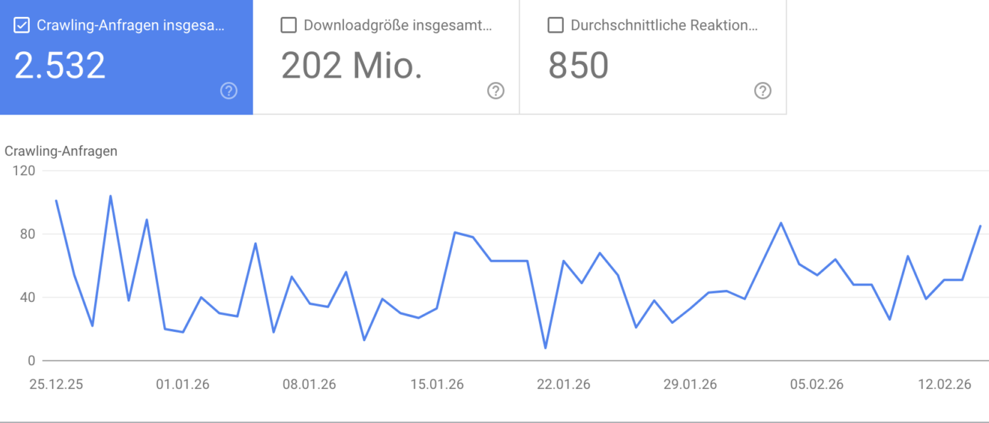 Feature der Google Search Console: Der Crawl-Report