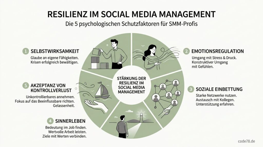 Resilienz Social Media