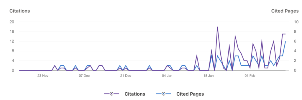 Screenshot Bing Webmaster Tools: Mitte Februar