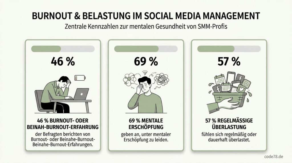 Streß und Belastung bei Social Media Managern: Aktuelle Zahlen aus Studien