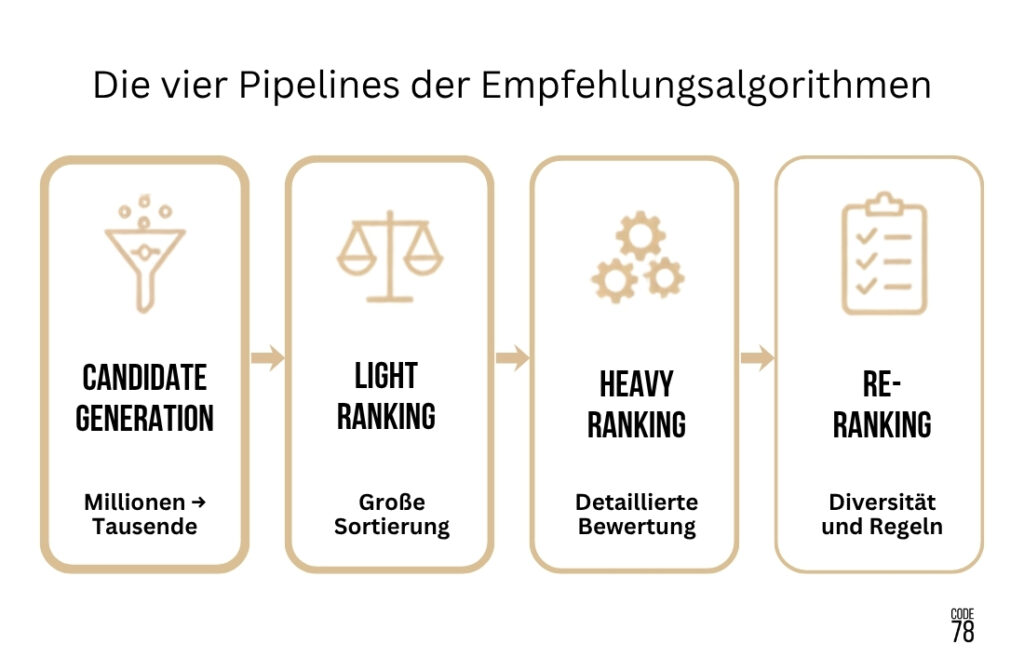 Empfehlungsalgorithmus - die vier Pipelines