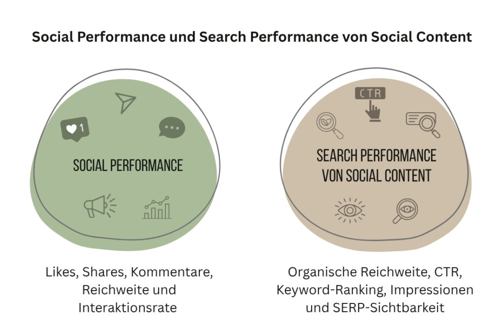 Unterschied von Social Performance und Search Performance von Social Content
